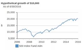 View live s&p 500 index chart to track latest price changes. Is Our Personal Investment In Vanguard Index Funds Safe When Stock Market Crashes Financial Recession Quora
