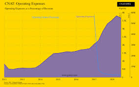 Charts