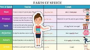 Parts Of Speech A Super Simple Grammar Guide With Examples 7esl Parts Of Speech English Grammar Part Of Speech Noun