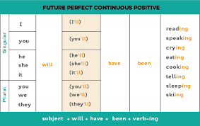 Subject + main verb + object. Future Perfect Continuous