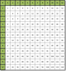 Pin By Jenny Maruna Armstrong On Math Multiplication Table Times Table Chart Kids Math Worksheets