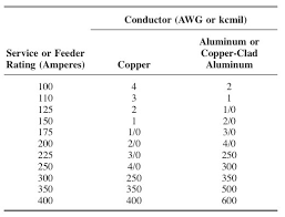 Orange County Wire Sizing