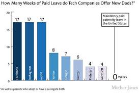 Maternity And Paternity Leave Policies At Google Facebook