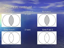 They usually consist of two or three overlapping circles venn diagrams use sets of things. 4 4 Conversion Obversion And Contraposition