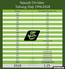 Lembaga tabung haji merupakan sebuah institusi islam yang bertanggungjawab untuk menguruskan jemaah haji malaysia. Johor Share Dividen Tabung Haji 2018 Sebanyak 1 25 Facebook
