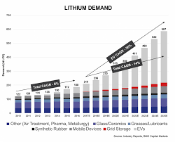 lithium demand chart american lithium corp