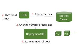 I couldn't help noticing how friendly he's been towards you recently. Understanding Horizontal Pod Autoscaler Suse Communities