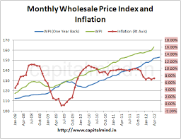 India Consumer Price Index Cpi Data Chart Calendar