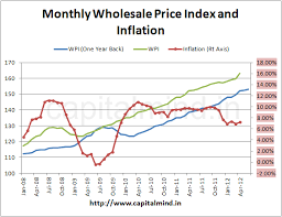 india consumer price index cpi data chart calendar