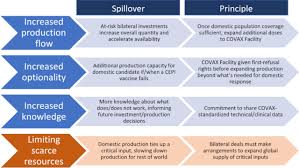 Gavi coordinates the covax facility. Incentivising Wealthy Nations To Participate In The Covid 19 Vaccine Global Access Facility Covax A Game Theory Perspective Bmj Global Health