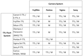 The phottix, godox, and cactus v6ii systems allow for mixing of manual and ttl gear in the same triggering. Ttl Blitzen Mit Kameras Und Blitzgeraten Verschiedener Marken Fotointern Ch Tagesaktuelle Fotonews