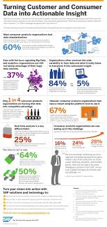 Big Data Turning Customer And Consumer Data Into Actionable Insight Infographic Consumer Insights Big Data Insight
