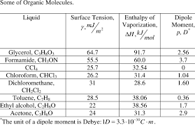 Surface Tension Enthalpy Of Vaporization And Dipole Moment