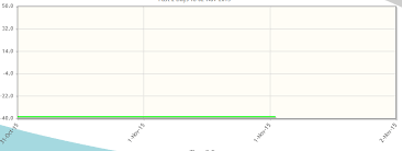 Daylight Saving In Primefaces Chart Jqplot Charts Stack