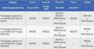 Baki akan dilunaskan pada pembayaran bsh fasa 3 pada 28 ogos nanti membabitkan hampir 3.6 juta penerima dengan peruntukan sebanyak rm1.23 bilion. Tarikh Bayaran Bsh Tambahan Rm100 Dan E Tunai Rm50 Semakan Upu