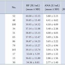 Rheumatoid Factor Levels Chart Awesome Control Charts Types