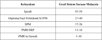 Learn bahasa malaysia creatively from probably the most creative bm coach ! Maksud Gred Kod Jawatan Kp N Dg Dh Lain Lain Dalam Perkhidmatan Awam Edu Bestari