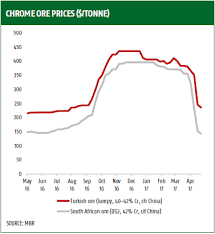 Chrome Chart