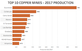 These Charts Show Just Why Copper Price Fundamentals Are So