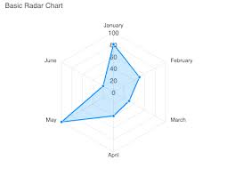 Lines connect all the values in the same series. Vue Radar Charts Examples Apexcharts Js