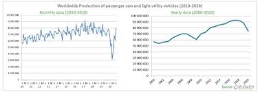 Whether you'd like to improve if you're sick and tired of driv. Automotive Market Report Predicts 17 Decrease In Global Production In 2020 Compositesworld