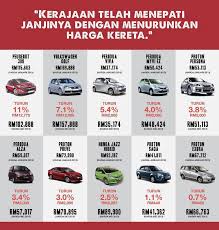 The inflation of new car prices was attributed to several factors, including low efficiency and inadequate. Broken Promises Are Car Prices Coming Down Nothing To Do With This Bn Govt Weehingthong
