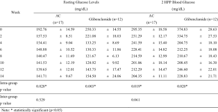 Fasting And 2 Hour Post Prandial Blood Glucose Levels On Week 0 14 Download Table