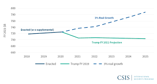 Military Forces In Fy 2021 The Budget And Strategy Overview Four Challenges And A Wild Card Center For Strategic And International Studies