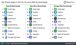 Top Fintech Apps In The U S For June 2020 By Downloads