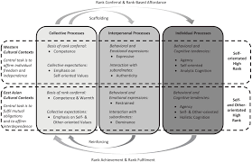 Self- and Other-Orientation in High Rank: A Cultural Psychological Approach  to Social Hierarchy - Matthias S. Gobel, Yuri Miyamoto, 2023