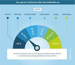 Der schufa score für sparkassen. Schufa Score Verbessern In 3 Schritten Bonitat Erhohen
