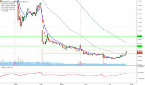Sdrl Stock Price And Chart Nyse Sdrl Tradingview