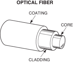 Other articles where numerical aperture is discussed: Fiber Optic Basics