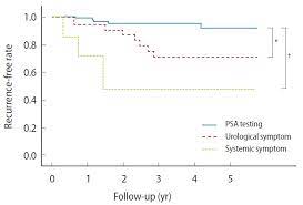 However, few signs can help in detecting prostate cancer. Kaplan Meier Plots Of Recurrence Free Rates Of Prostate Cancer Patients Download Scientific Diagram