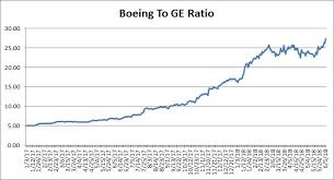 Boeing Time For Stock Split The Boeing Company Nyse Ba