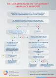 Image result for what medicare supplement plans cover surgical treatment of gender dysphoria