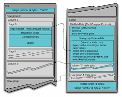 Parquet files that contain a single block maximize the amount of data drill stores contiguously on disk. Apache Parquet