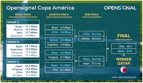 Flashscore.com offers copa américa 2019 results, standings and match details. The Winner Of The Opensignal Copa America Hails From Outside South America Opensignal
