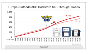 Kimishima On 3ds Hardware Software Sales Pokemon Go