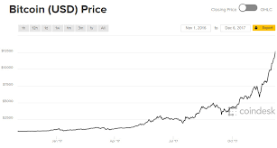 Bitcoin is a failed currency and has no intrinsic value beyond being a means to pay for goods. Is Bitcoin A Bubble