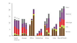 Energy Demand Three Drivers Exxonmobil
