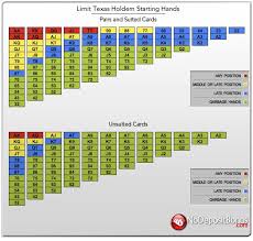 Poker Starting Hands Chart Poker Texas Holdem Poker Hands