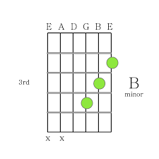 How To Play Guitar Chords B Minor Chord Printable Guitar