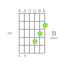 how to play guitar chords b minor chord printable guitar