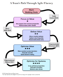 A Team S Path To Agile Fluency Agile Software Development Management Infographic Agile