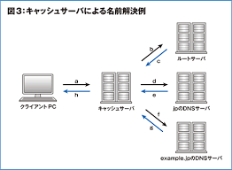インターネット10分講座 Dnsキャッシュ Jpnic