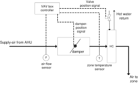 Maybe you would like to learn more about one of these? Schematic Diagram Of A Pressure Independent Vav Box With Hydronic Download Scientific Diagram
