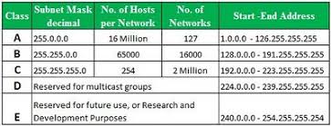 What Do Different Types Of Lan Ip Addresses Mean Super User