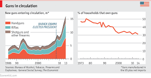 In Graphics Americas Guns To Keep And Bear Arms