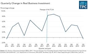 The U S Economy Reverts To A Pre Tax Cut Growth Rate